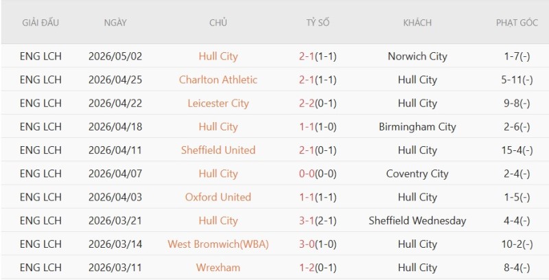 Soi kèo phạt góc Hull City vs Millwall, 02h00 ngày 09/05 - Ảnh 2