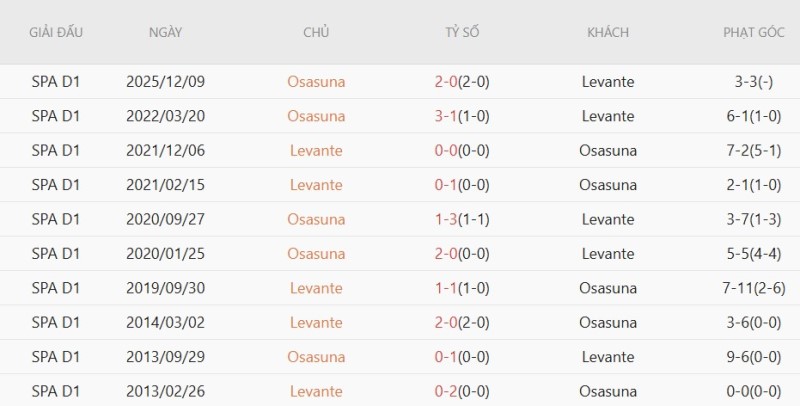 Soi kèo phạt góc Levante vs Osasuna, 02h00 ngày 09/05 - Ảnh 5