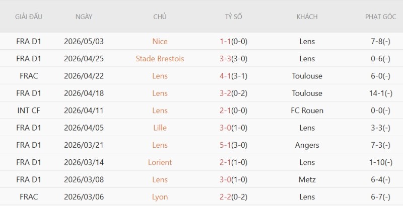 Soi kèo phạt góc RC Lens vs Nantes, 1h45 ngày 09/05 - Ảnh 3