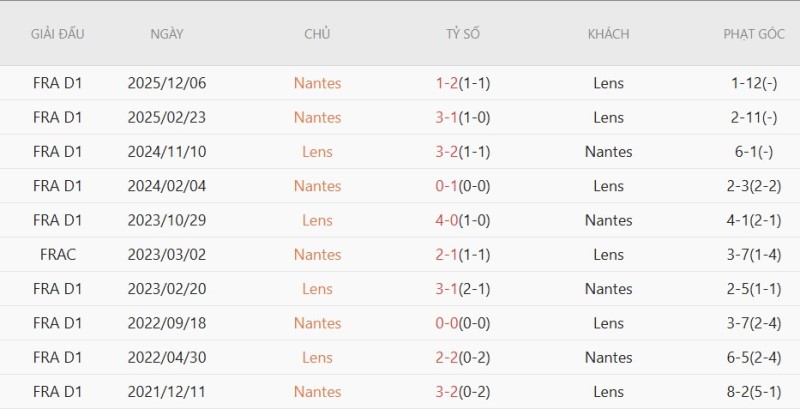 Soi kèo phạt góc RC Lens vs Nantes, 1h45 ngày 09/05 - Ảnh 5