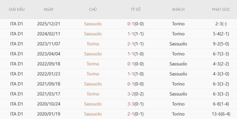 Soi kèo phạt góc Torino vs Sassuolo, 1h45 ngày 09/05 - Ảnh 10