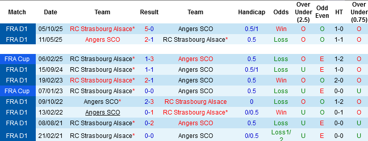 Nhận định, Soi kèo Angers vs Strasbourg, 02h00 ngày 11/5: Chủ nhà bất ổn - Ảnh 1