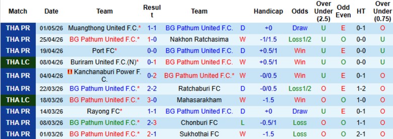 Nhận định, Soi kèo BG Pathum United vs PT Prachuap, 18h00 ngày 10/5: Điểm tựa sân nhà - Ảnh 3