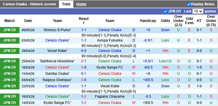 Nhận định, Soi kèo Cerezo Osaka vs V-Varen Nagasaki 14h00 ngày 9/5: Đánh bại tân binh - Ảnh 2