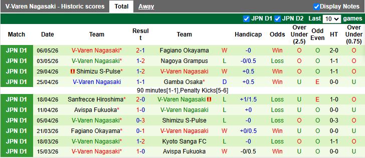 Nhận định, Soi kèo Cerezo Osaka vs V-Varen Nagasaki 14h00 ngày 9/5: Đánh bại tân binh - Ảnh 3