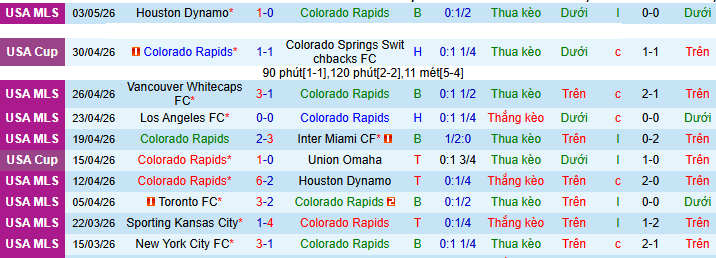 Nhận định, Soi kèo Colorado Rapids vs Saint Louis City 8h30 ngày 10/5: Bất phân thắng bại! - Ảnh 1