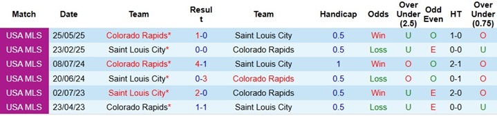 Nhận định, Soi kèo Colorado Rapids vs Saint Louis City 8h30 ngày 10/5: Bất phân thắng bại! - Ảnh 3