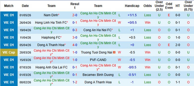 Nhận định, Soi kèo Công an TPHCM vs Sông Lam Nghệ An, 18h00 ngày 10/5: Chủ nhà bước lên - Ảnh 3