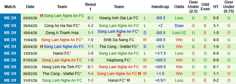 Nhận định, Soi kèo Công an TPHCM vs Sông Lam Nghệ An, 18h00 ngày 10/5: Chủ nhà bước lên - Ảnh 4