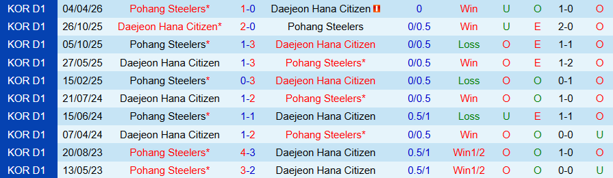 Nhận định, Soi kèo Daejeon vs Pohang Steelers, 17h00 ngày 9/5: Chiến thắng đầu tiên ở sân nhà - Ảnh 3