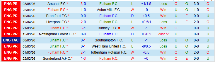 Nhận định, Soi kèo Fulham vs Bournemouth 21h00 ngày 9/5: Trắng tay trên sân nhà - Ảnh 2