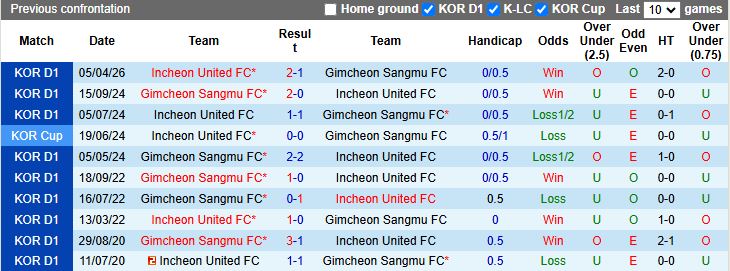 Nhận định, Soi kèo Gimcheon Sangmu vs Incheon United 14h30 ngày 9/5: Đối thủ ngang sức - Ảnh 1