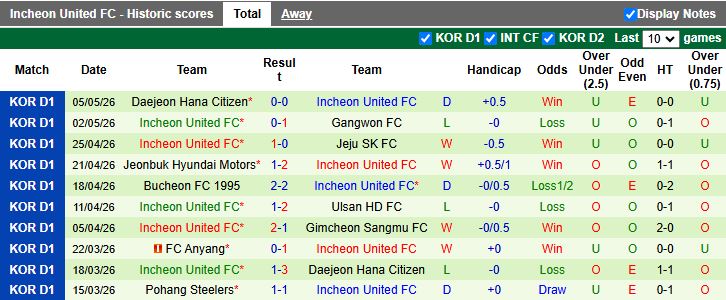Nhận định, Soi kèo Gimcheon Sangmu vs Incheon United 14h30 ngày 9/5: Đối thủ ngang sức - Ảnh 3