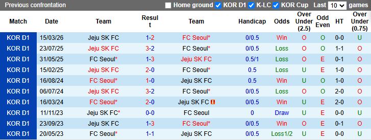 Nhận định, Soi kèo Jeju SK vs Seoul 12h00 ngày 9/5: Khó tạo bất ngờ - Ảnh 1