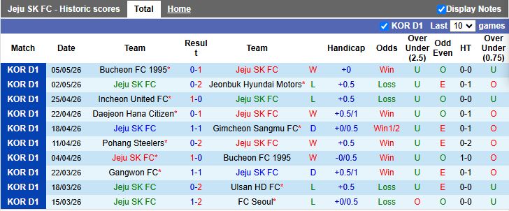 Nhận định, Soi kèo Jeju SK vs Seoul 12h00 ngày 9/5: Khó tạo bất ngờ - Ảnh 2