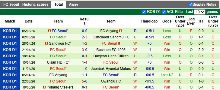 Nhận định, Soi kèo Jeju SK vs Seoul 12h00 ngày 9/5: Khó tạo bất ngờ - Ảnh 3