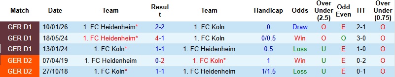 Nhận định, Soi kèo Koln vs Heidenheim 22h30 ngày 10/5: Cuộc chiến sinh tồn - Ảnh 2