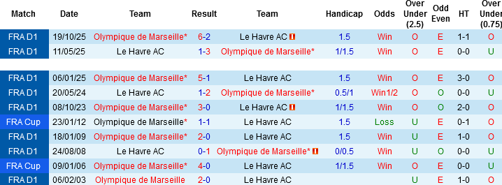Nhận định, Soi kèo Le Havre vs Marseille, 02h00 ngày 11/5: Nuôi mộng châu Âu - Ảnh 2