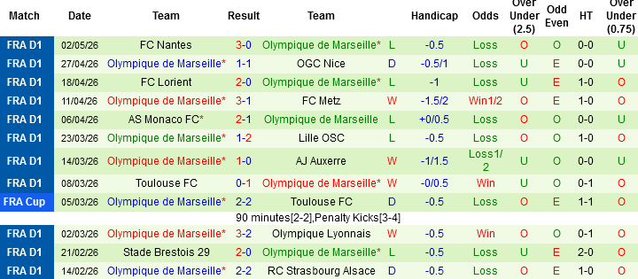 Nhận định, Soi kèo Le Havre vs Marseille, 02h00 ngày 11/5: Nuôi mộng châu Âu - Ảnh 4