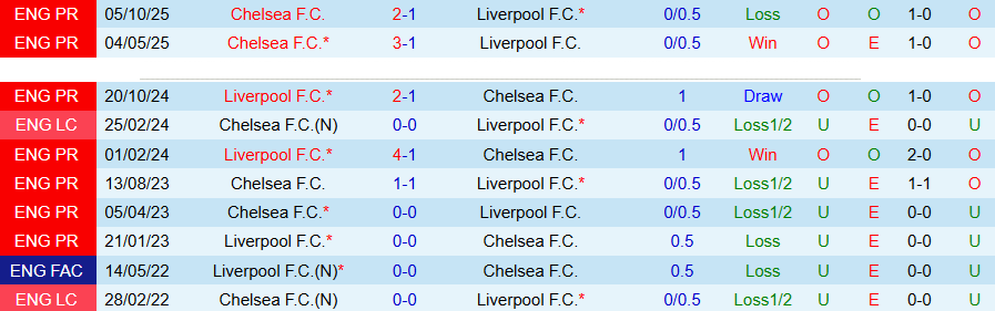 Nhận định, Soi kèo Liverpool vs Chelsea, 18h30 ngày 9/5: Chìm trong khủng hoảng - Ảnh 1