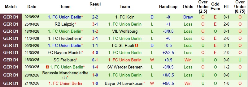Nhận định, Soi kèo Mainz vs Union Berlin 0h30 ngày 11/5: Khách bất ổn - Ảnh 4