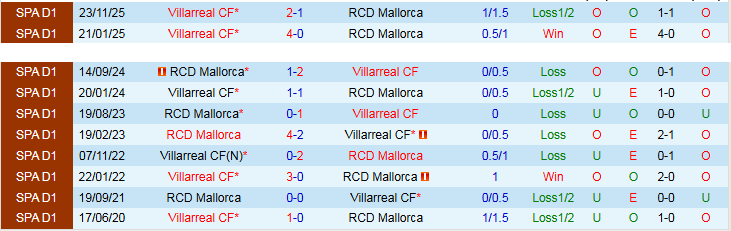 Nhận định, Soi kèo Mallorca vs Villarreal 19h00 ngày 10/5: Khó cản Tàu Ngầm Vàng - Ảnh 4