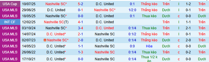 Nhận định, Soi kèo Nashville vs DC United 8h15 ngày 10/5: Tìm lại cảm giác thắng! - Ảnh 3