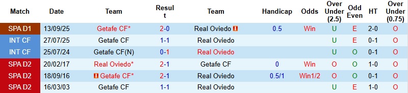 Nhận định, Soi kèo Oviedo vs Getafe 23h00 ngày 10/5: Khác biệt về động lực - Ảnh 3