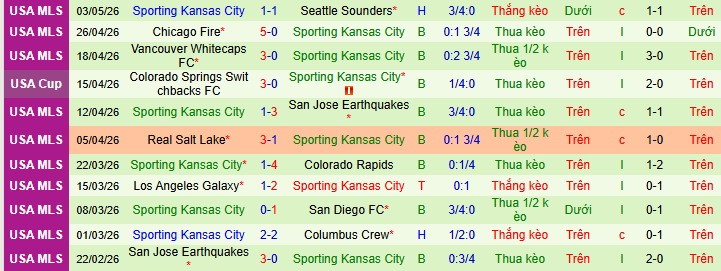Nhận định, Soi kèo Portland Timbers vs Sporting Kansas City 9h30 ngày 10/5: Chiến thắng đơn giản! - Ảnh 2