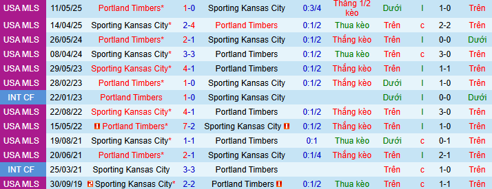 Nhận định, Soi kèo Portland Timbers vs Sporting Kansas City 9h30 ngày 10/5: Chiến thắng đơn giản! - Ảnh 3