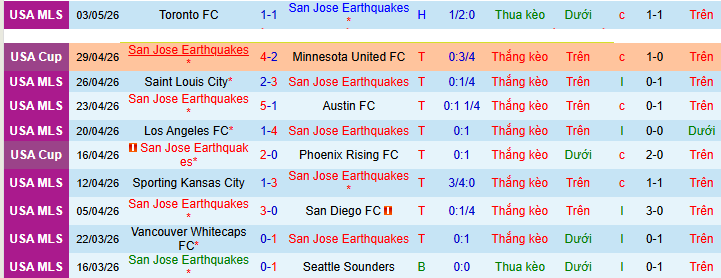 Nhận định, Soi kèo San Jose Earthquakes vs Vancouver Whitecaps 9h30 ngày 10/5: Chờ đợi mưa bàn thắng! - Ảnh 1
