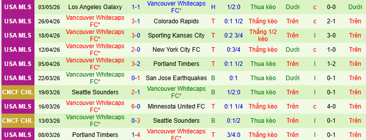 Nhận định, Soi kèo San Jose Earthquakes vs Vancouver Whitecaps 9h30 ngày 10/5: Chờ đợi mưa bàn thắng! - Ảnh 2