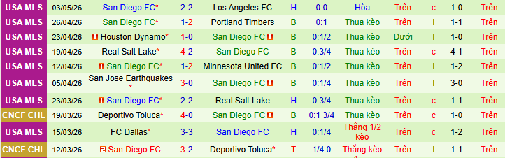 Nhận định, Soi kèo Seattle Sounders vs San Diego 9h30 ngày 10/5: Giải mã hiện tượng - Ảnh 2