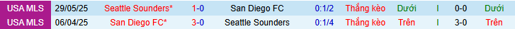 Nhận định, Soi kèo Seattle Sounders vs San Diego 9h30 ngày 10/5: Giải mã hiện tượng - Ảnh 3