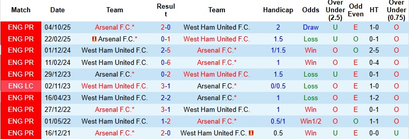 Nhận định, Soi kèo West Ham vs Arsenal 22h30 ngày 10/5: Tiến gần ngôi vương - Ảnh 2