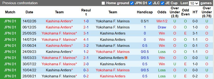 Nhận định, Soi kèo Yokohama F. Marinos vs Kashima Antlers 12h00 ngày 10/5: Khó cản đội đầu bảng - Ảnh 1