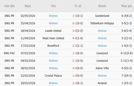 Soi kèo phạt góc Brighton vs Wolves, 21h00 ngày 09/05 - Ảnh 3