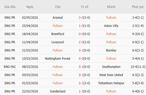 Soi kèo phạt góc Fulham vs Bournemouth, 21h00 ngày 09/05 - Ảnh 2