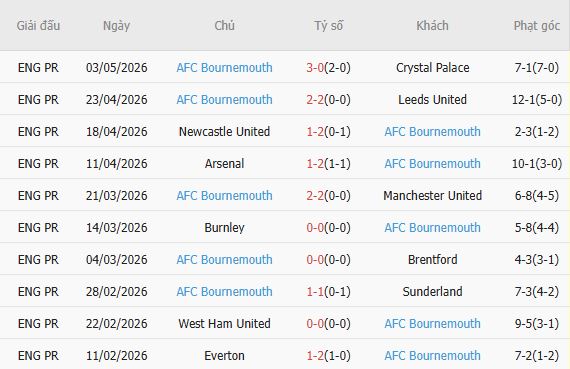 Soi kèo phạt góc Fulham vs Bournemouth, 21h00 ngày 09/05 - Ảnh 3