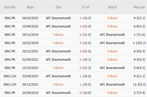 Soi kèo phạt góc Fulham vs Bournemouth, 21h00 ngày 09/05 - Ảnh 4