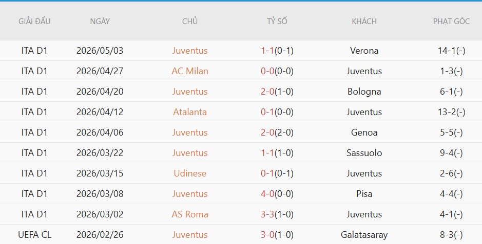 Soi kèo phạt góc Lecce vs Juventus, 1h45 ngày 10/05 - Ảnh 4