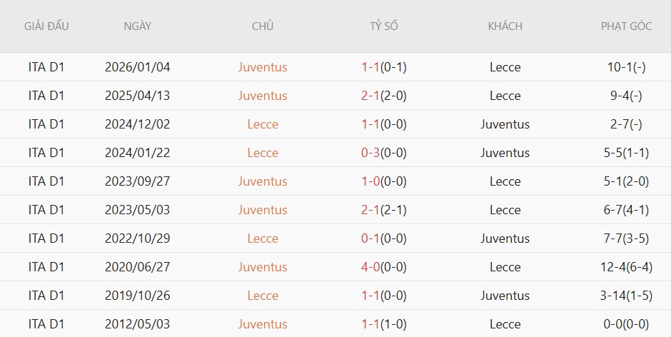 Soi kèo phạt góc Lecce vs Juventus, 1h45 ngày 10/05 - Ảnh 5