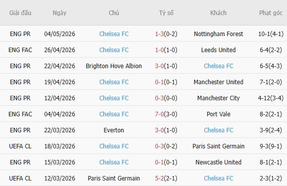 Soi kèo phạt góc Liverpool vs Chelsea, 18h30 ngày 09/05 - Ảnh 3