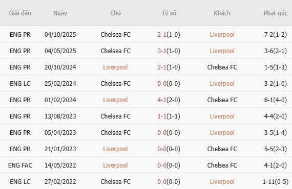 Soi kèo phạt góc Liverpool vs Chelsea, 18h30 ngày 09/05 - Ảnh 4