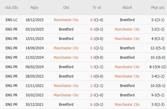 Soi kèo phạt góc Man City vs Brentford, 23h30 ngày 09/05 - Ảnh 4
