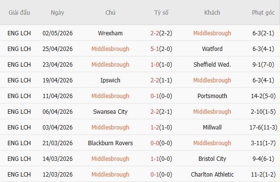 Soi kèo phạt góc Middlesbrough vs Southampton, 18h30 ngày 09/05 - Ảnh 2