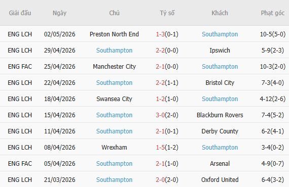 Soi kèo phạt góc Middlesbrough vs Southampton, 18h30 ngày 09/05 - Ảnh 3