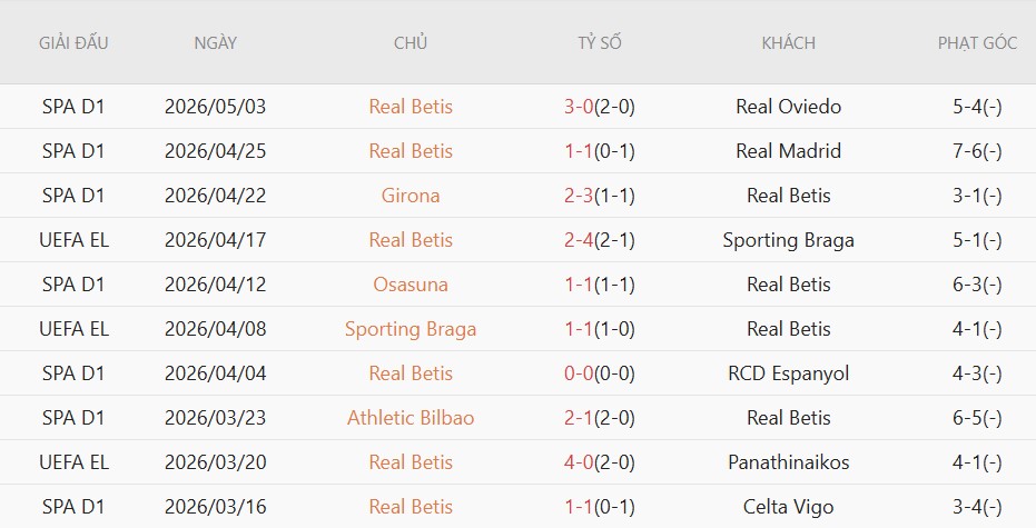 Soi kèo phạt góc Real Sociedad vs Real Betis, 2h00 ngày 10/05 - Ảnh 4