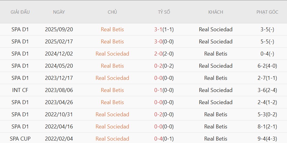 Soi kèo phạt góc Real Sociedad vs Real Betis, 2h00 ngày 10/05 - Ảnh 5