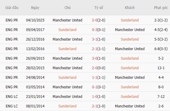 Soi kèo phạt góc Sunderland vs MU, 21h00 ngày 09/05 - Ảnh 4